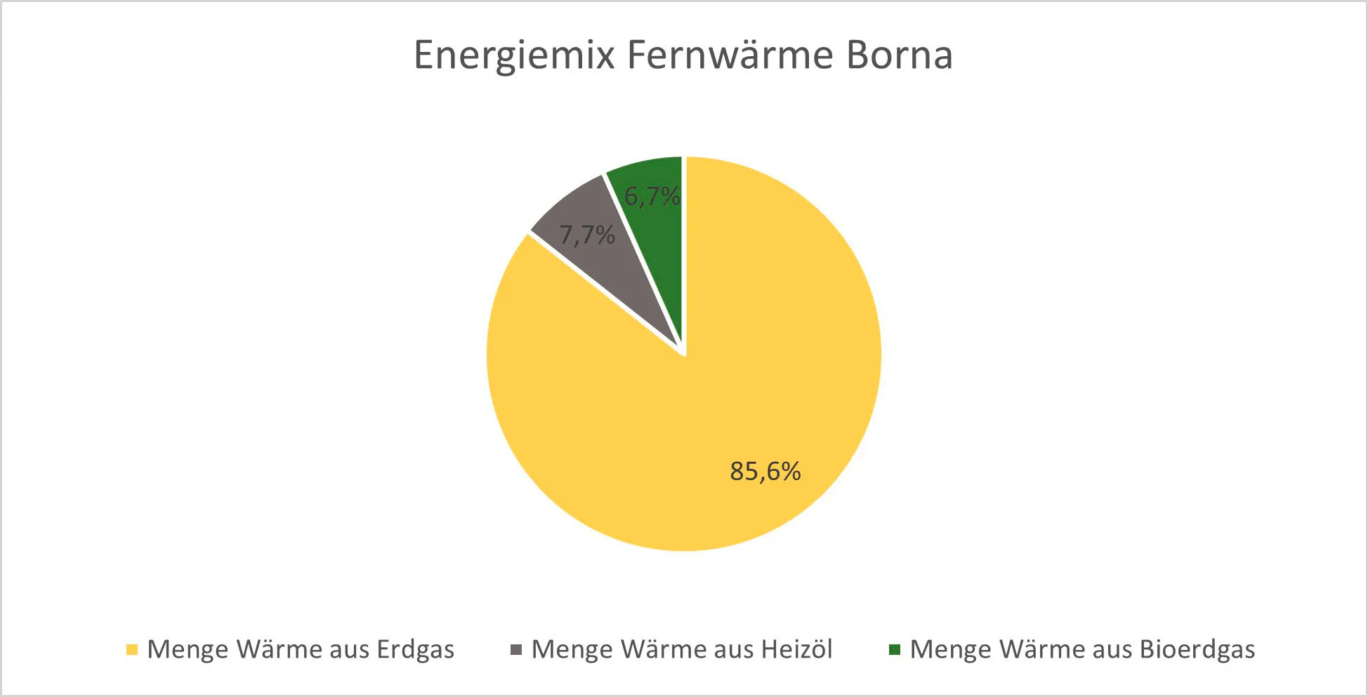 Energiemix Fernwärme Borna